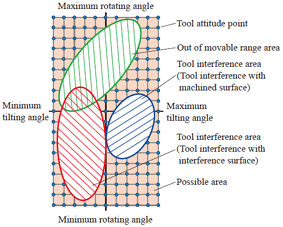 Concept of machine coordinate C-Space