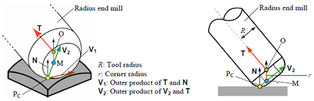 Calculation method of tool center point of radius end mill