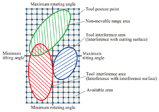 Concept of machine coordinate C-Space