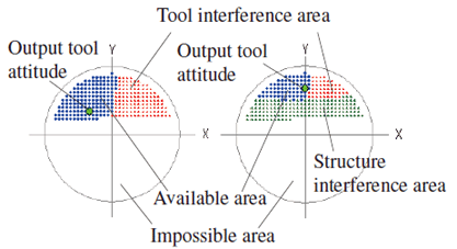 Comparison of C-Space in the case of spindletilting type