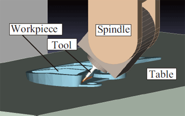 Comparison of the machining simulation in the case of spindle-tilting type