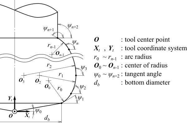 Dimensioning of barrel tool