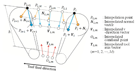 Derivation of CL data at the interpolated points