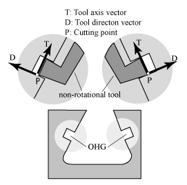 Tool orientation for overhanging groove