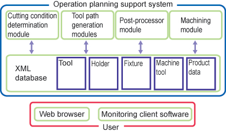 Configuration of developed operation planning support system